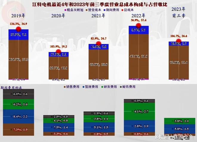 2023年前三季度江特电机也在经历调整似乎波动比同行大(图8)