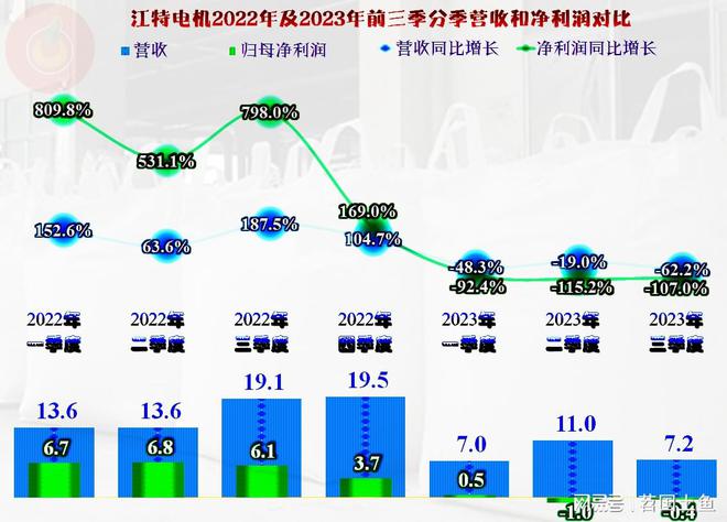 2023年前三季度江特电机也在经历调整似乎波动比同行大(图5)