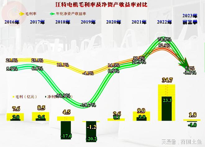 2023年前三季度江特电机也在经历调整似乎波动比同行大(图7)