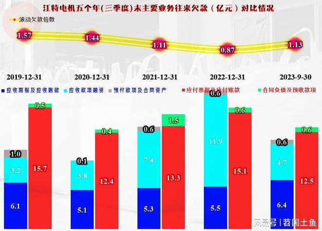 2023年前三季度江特电机也在经历调整似乎波动比同行大(图14)