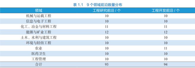 2023年全球工程前沿报告重磅发布！涉及化工、新材料、新能源等多个领域(图1)