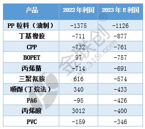 【盘点202麻将糊了3】化工品利润篇(图3)