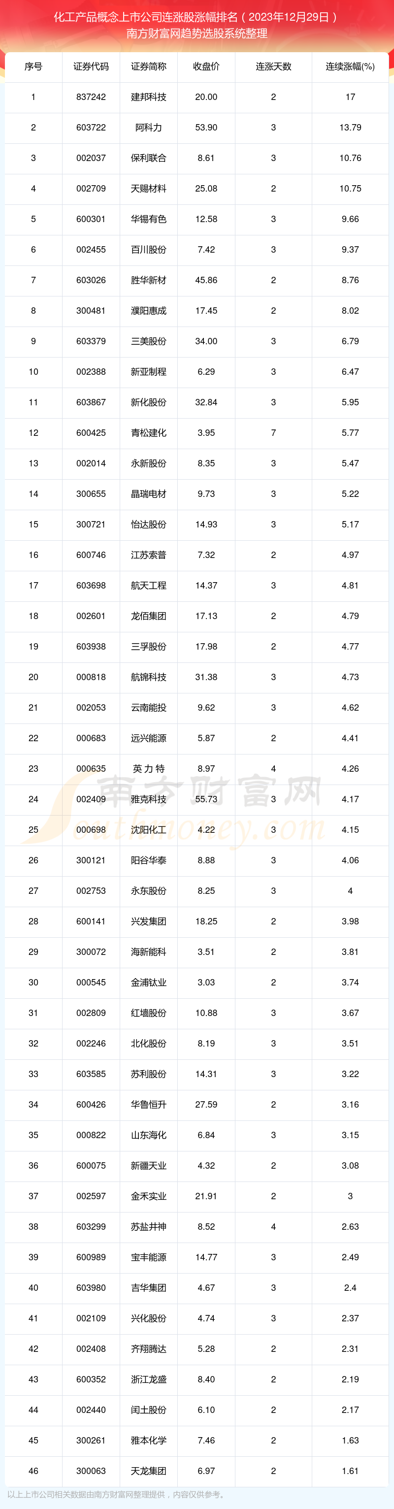 2023年12月29日化工产糊了麻将品概念上市公司连涨股都有哪些?(图1)
