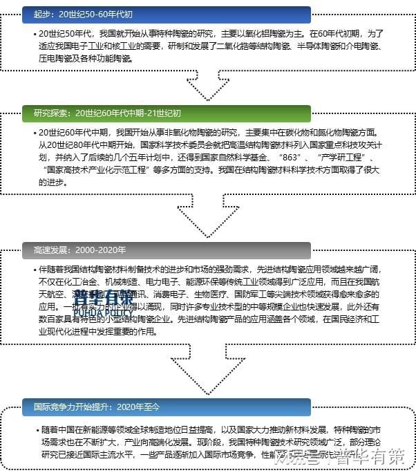 市场需求旺盛关键材料国产化需求迫切特种陶瓷发展麻将糊了空间较大(图1)
