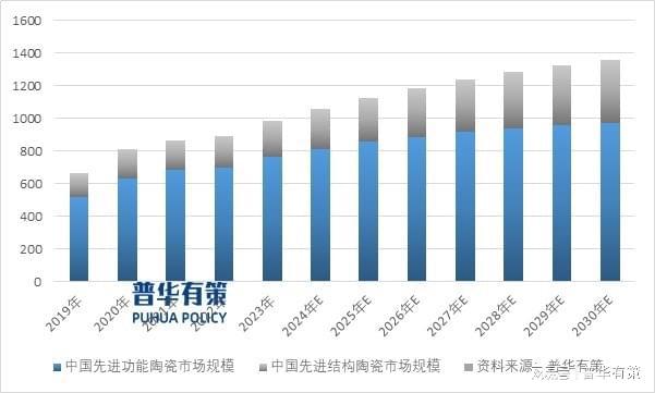 市场需求旺盛关键材料国产化需求迫切特种陶瓷发展麻将糊了空间较大(图3)