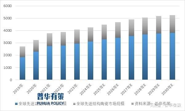 市场需求旺盛关键材料国产化需求迫切特种陶瓷发展麻将糊了空间较大(图2)
