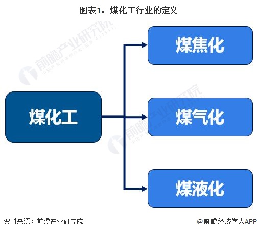 糊了麻将预见2023：一文深度了解2023年中国煤化工行业市场现状、竞争格局及发展趋势(图1)