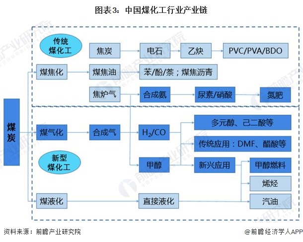 糊了麻将预见2023：一文深度了解2023年中国煤化工行业市场现状、竞争格局及发展趋势(图3)