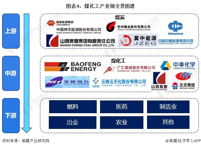 糊了麻将预见2023：一文深度了解2023年中国煤化工行业市场现状、竞争格局及发展趋势(图4)