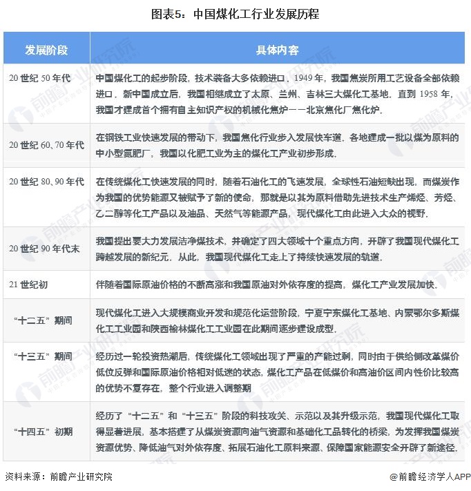 糊了麻将预见2023：一文深度了解2023年中国煤化工行业市场现状、竞争格局及发展趋势(图5)