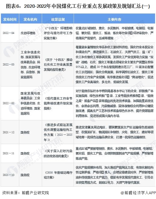 糊了麻将预见2023：一文深度了解2023年中国煤化工行业市场现状、竞争格局及发展趋势(图6)