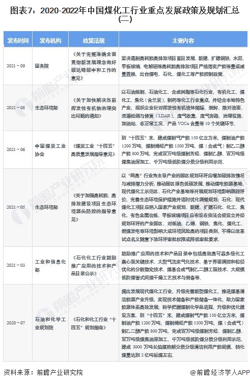 糊了麻将预见2023：一文深度了解2023年中国煤化工行业市场现状、竞争格局及发展趋势(图7)