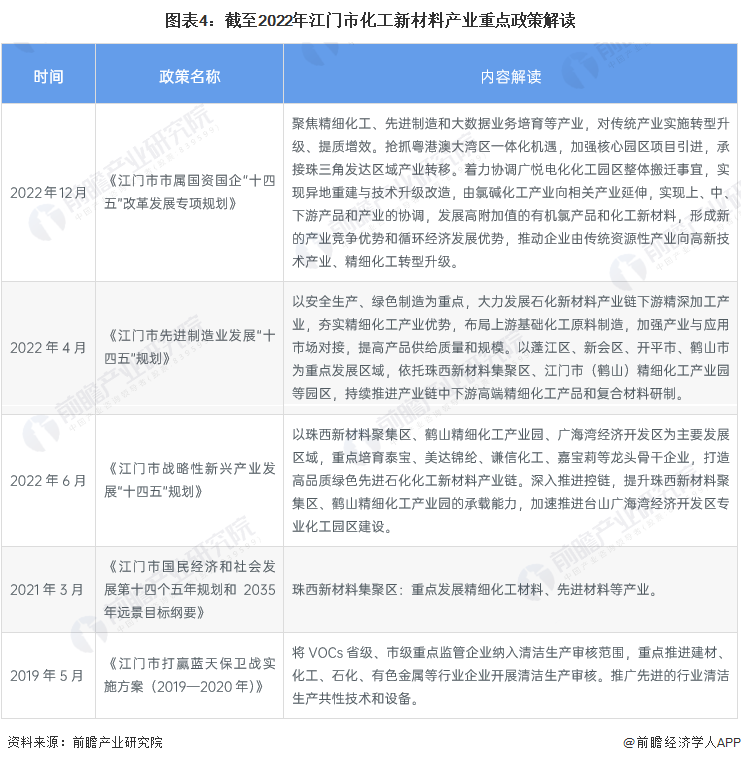 糊了麻将【建议收藏】重磅！2023年江门市化工新材料行业产业链现状及发展前景分析 重点打造绿色高品质产品(图4)