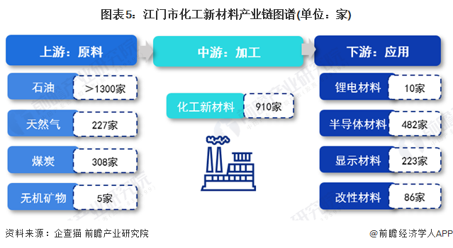 糊了麻将【建议收藏】重磅！2023年江门市化工新材料行业产业链现状及发展前景分析 重点打造绿色高品质产品(图5)