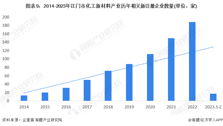 糊了麻将【建议收藏】重磅！2023年江门市化工新材料行业产业链现状及发展前景分析 重点打造绿色高品质产品(图9)