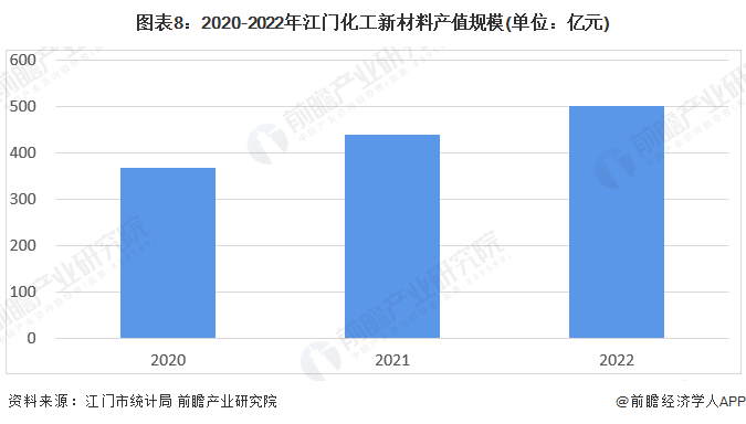 糊了麻将【建议收藏】重磅！2023年江门市化工新材料行业产业链现状及发展前景分析 重点打造绿色高品质产品(图8)