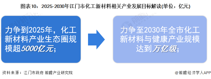 糊了麻将【建议收藏】重磅！2023年江门市化工新材料行业产业链现状及发展前景分析 重点打造绿色高品质产品(图10)