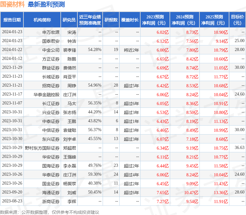 群益证券：给予国瓷材料增持评级目标价位2麻将糊了30元(图1)