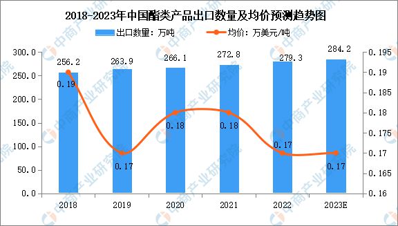 2023年中国酯类产品进出口情况预测分析糊了麻将(图2)