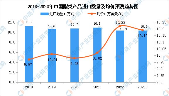 2023年中国酯类产品进出口情况预测分析糊了麻将(图1)