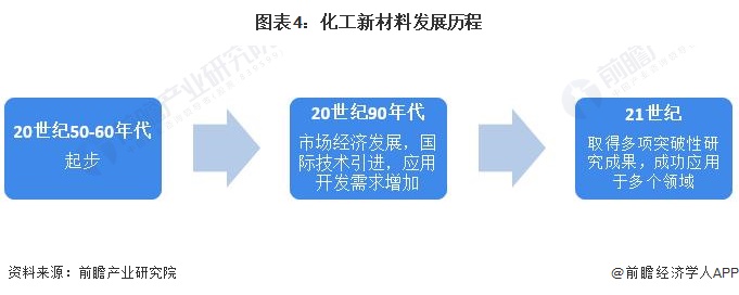 预见202糊了麻将3：2023年中国化工新材料行业市场现状、竞争格局及发展趋势分析 “十四五”将实现高端化和差异化发展(图4)
