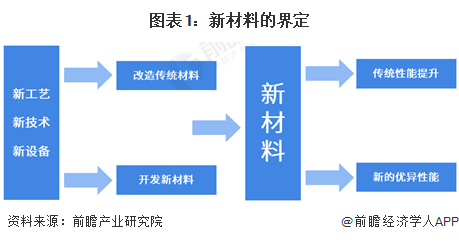预见202糊了麻将3：2023年中国化工新材料行业市场现状、竞争格局及发展趋势分析 “十四五”将实现高端化和差异化发展(图1)