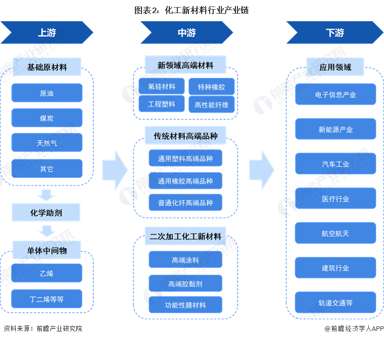 预见202糊了麻将3：2023年中国化工新材料行业市场现状、竞争格局及发展趋势分析 “十四五”将实现高端化和差异化发展(图2)