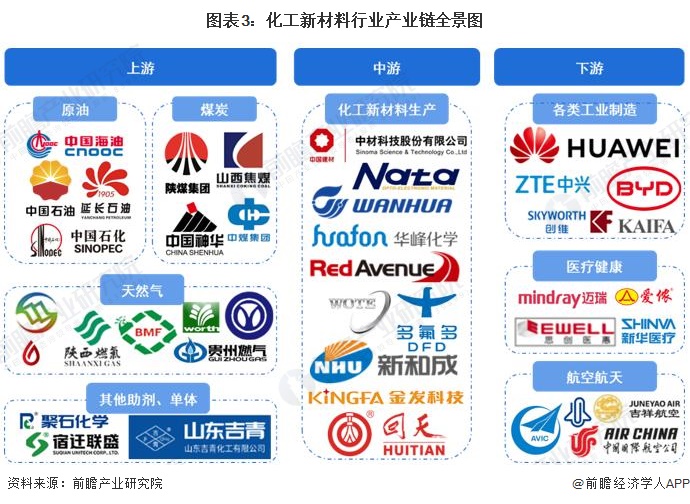 预见202糊了麻将3：2023年中国化工新材料行业市场现状、竞争格局及发展趋势分析 “十四五”将实现高端化和差异化发展(图3)
