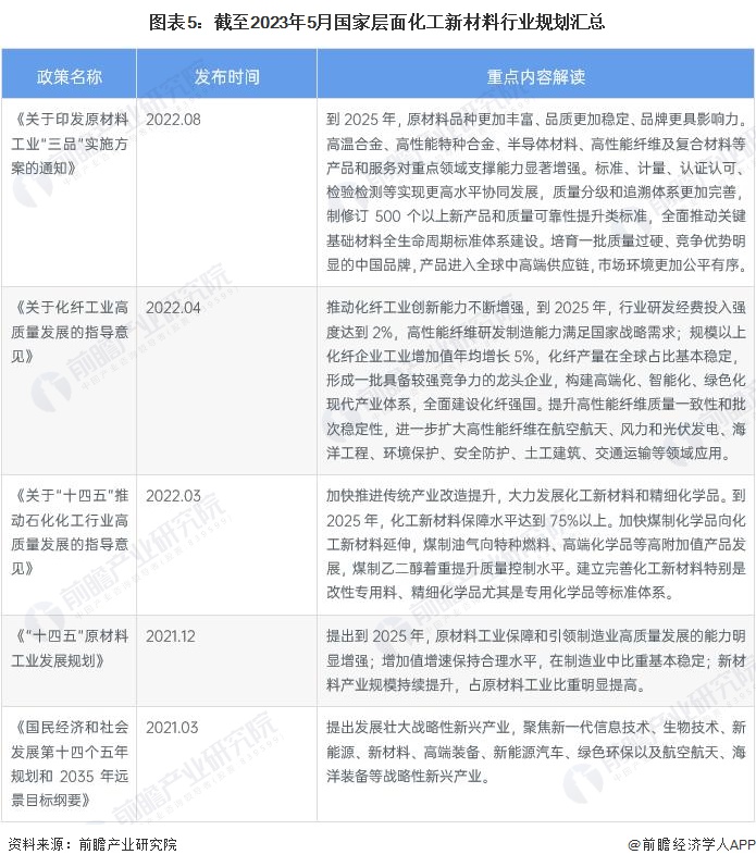 预见202糊了麻将3：2023年中国化工新材料行业市场现状、竞争格局及发展趋势分析 “十四五”将实现高端化和差异化发展(图5)