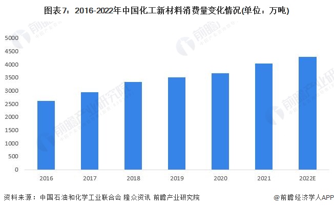 预见202糊了麻将3：2023年中国化工新材料行业市场现状、竞争格局及发展趋势分析 “十四五”将实现高端化和差异化发展(图7)