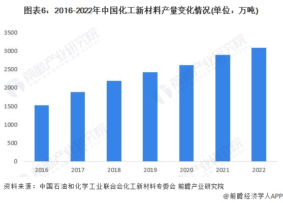 预见202糊了麻将3：2023年中国化工新材料行业市场现状、竞争格局及发展趋势分析 “十四五”将实现高端化和差异化发展(图6)