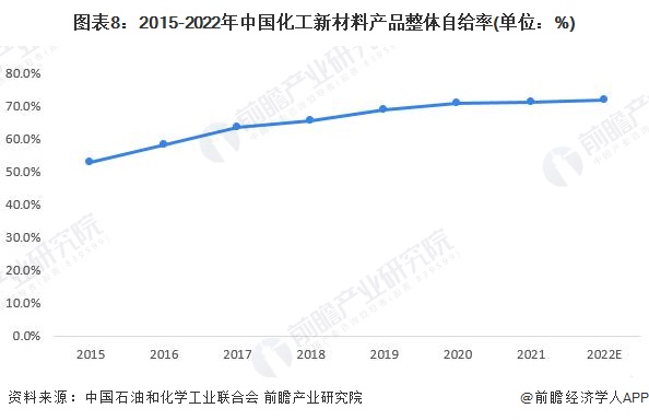 预见202糊了麻将3：2023年中国化工新材料行业市场现状、竞争格局及发展趋势分析 “十四五”将实现高端化和差异化发展(图8)