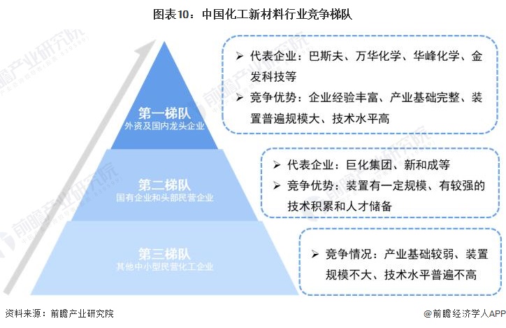 预见202糊了麻将3：2023年中国化工新材料行业市场现状、竞争格局及发展趋势分析 “十四五”将实现高端化和差异化发展(图10)