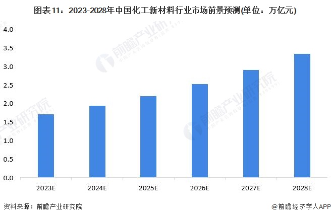 预见202糊了麻将3：2023年中国化工新材料行业市场现状、竞争格局及发展趋势分析 “十四五”将实现高端化和差异化发展(图11)