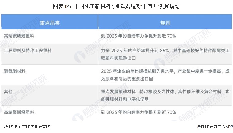 预见202糊了麻将3：2023年中国化工新材料行业市场现状、竞争格局及发展趋势分析 “十四五”将实现高端化和差异化发展(图12)
