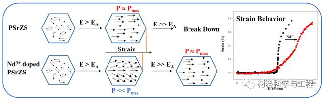 同济大学中北大学《Acta Materialia》：利用场致应变工程优化反铁电陶瓷的击糊了麻将穿强度和储能性能(图2)