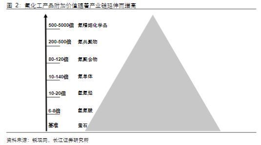 2023基础糊了麻将化工行业报告:氟化工制冷剂景气向上氟材料精彩纷呈(图2)