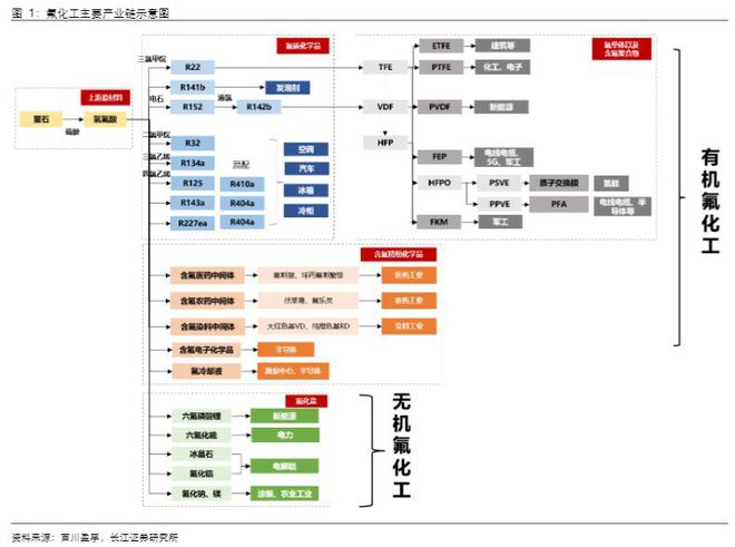 2023基础糊了麻将化工行业报告:氟化工制冷剂景气向上氟材料精彩纷呈(图1)