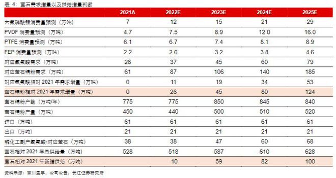2023基础糊了麻将化工行业报告:氟化工制冷剂景气向上氟材料精彩纷呈(图12)
