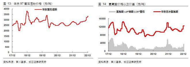 2023基础糊了麻将化工行业报告:氟化工制冷剂景气向上氟材料精彩纷呈(图13)