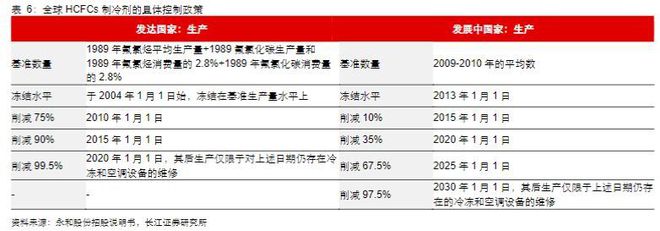 2023基础糊了麻将化工行业报告:氟化工制冷剂景气向上氟材料精彩纷呈(图17)
