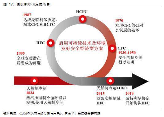 2023基础糊了麻将化工行业报告:氟化工制冷剂景气向上氟材料精彩纷呈(图15)