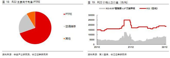 2023基础糊了麻将化工行业报告:氟化工制冷剂景气向上氟材料精彩纷呈(图19)
