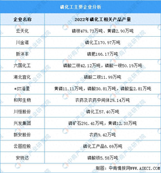 2023年磷化工主要产品及企业糊了麻将布局情况预测分析(图2)