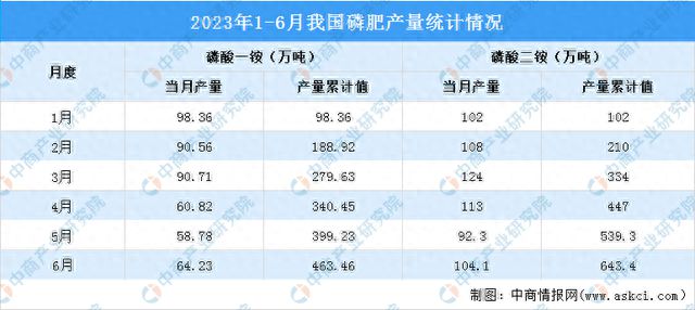 2023年磷化工主要产品及企业糊了麻将布局情况预测分析(图1)