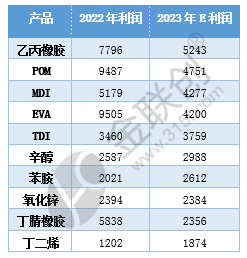盘点2023——化工品利润篇麻将糊了(图1)