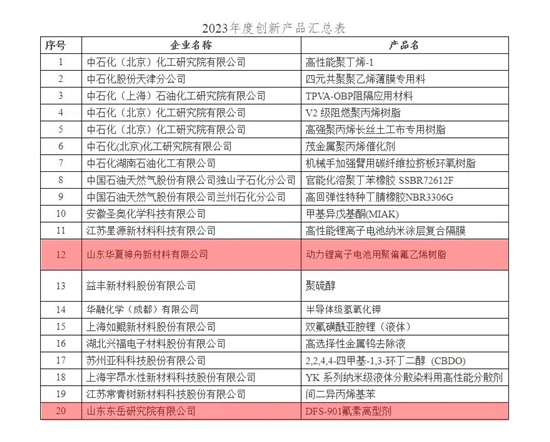 东岳两产品麻将糊了获得化工新材料2023年度创新产品称号(图2)