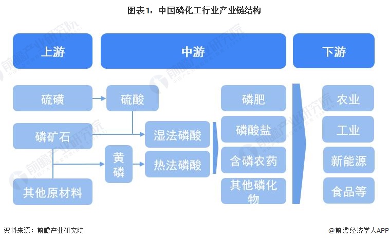 预见2023：2023年中国磷化工行业市场现状、竞争格局及发展趋势分析 将朝着一体化和精细化发展糊了麻将(图1)