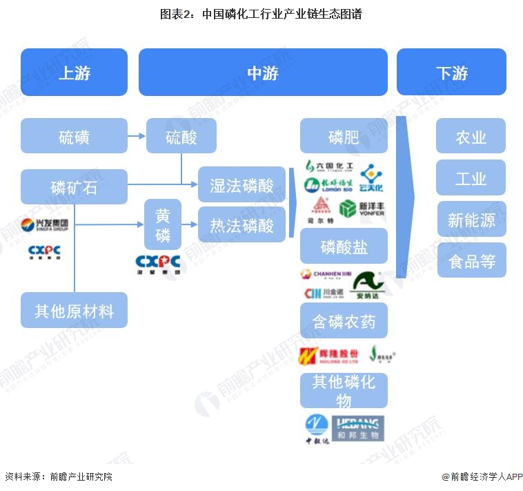 预见2023：2023年中国磷化工行业市场现状、竞争格局及发展趋势分析 将朝着一体化和精细化发展糊了麻将(图2)