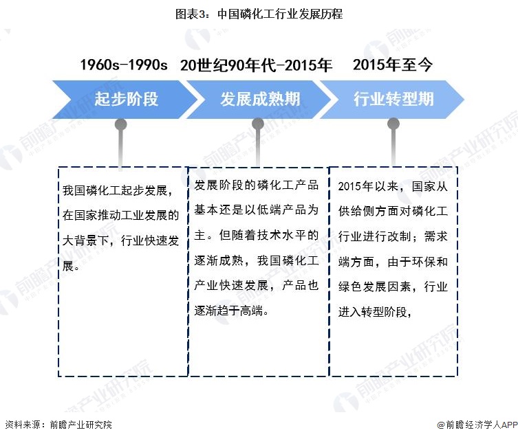 预见2023：2023年中国磷化工行业市场现状、竞争格局及发展趋势分析 将朝着一体化和精细化发展糊了麻将(图3)